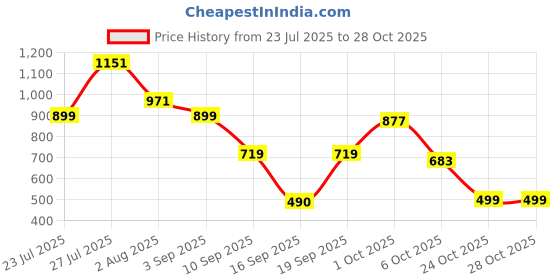 myntra.com SOMIL Pink Glass Cylinder Printed Wall Lamps somil Price History Graph from 23 Jul 2025 to 27 Oct 2025