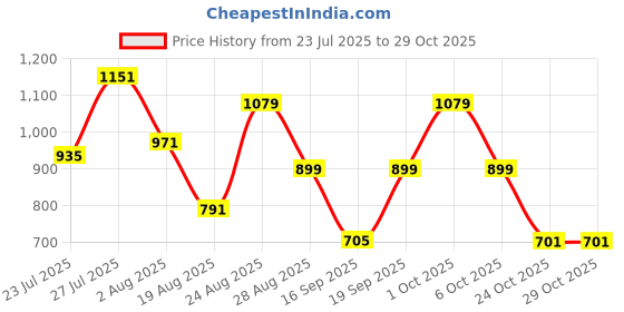 myntra.com SOMIL Pink Glass Cylinder Printed Wall Lamps somil Price History Graph from 23 Jul 2025 to 29 Oct 2025