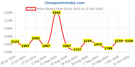 myntra.com SOMIL Pink Glass Cylinder Printed Wall Lamps somil Price History Graph from 20 Jul 2025 to 21 Oct 2025