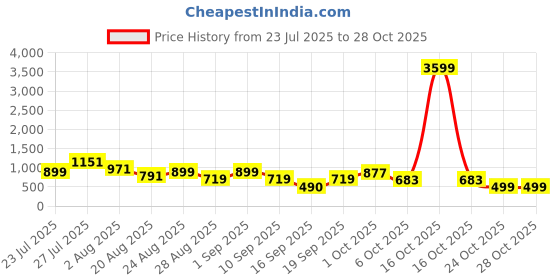 myntra.com SOMIL Pink Glass Cylinder Printed Wall Lamps somil Price History Graph from 23 Jul 2025 to 27 Oct 2025