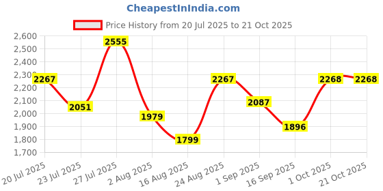 myntra.com SOMIL Pink Glass Cylinder Printed Wall Lamps somil Price History Graph from 20 Jul 2025 to 21 Oct 2025