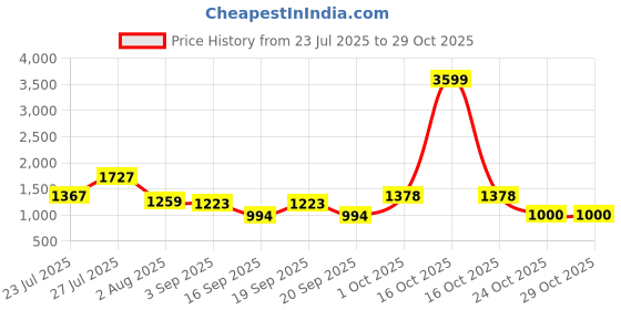 myntra.com SOMIL Pink Glass Cylinder Printed Wall Lamps somil Price History Graph from 23 Jul 2025 to 29 Oct 2025