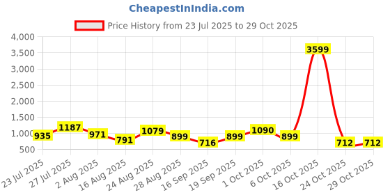 myntra.com SOMIL Pink Glass Cylinder Printed Wall Lamps somil Price History Graph from 23 Jul 2025 to 29 Oct 2025