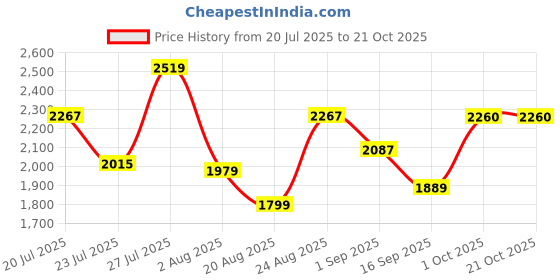 myntra.com SOMIL Pink Glass Cylinder Printed Wall Lamps somil Price History Graph from 20 Jul 2025 to 21 Oct 2025