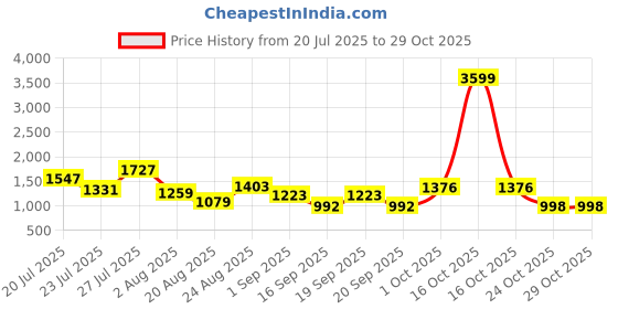 myntra.com SOMIL Pink Glass Cylinder Printed Wall Lamps somil Price History Graph from 20 Jul 2025 to 29 Oct 2025