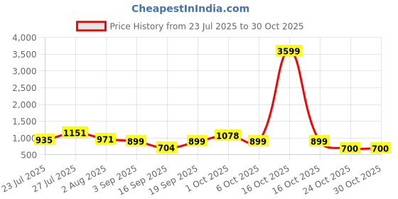 myntra.com SOMIL Pink Glass Cylinder Printed Wall Lamps somil Price History Graph from 23 Jul 2025 to 29 Oct 2025