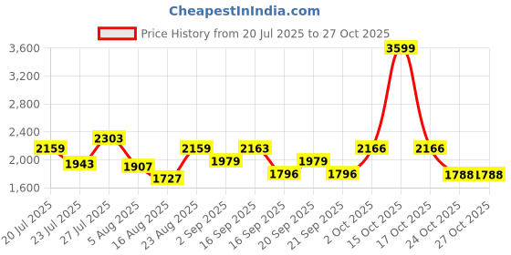 myntra.com SOMIL Pink Glass Cylinder Printed Wall Lamps somil Price History Graph from 20 Jul 2025 to 27 Oct 2025
