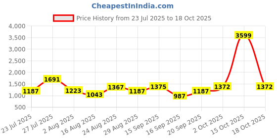 myntra.com SOMIL Pink Glass Cylinder Printed Wall Lamps somil Price History Graph from 23 Jul 2025 to 18 Oct 2025
