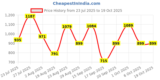 myntra.com SOMIL Pink Glass Cylinder Printed Wall Lamps somil Price History Graph from 23 Jul 2025 to 18 Oct 2025