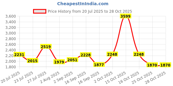 myntra.com SOMIL Pink Glass Cylinder Printed Wall Lamps somil Price History Graph from 20 Jul 2025 to 27 Oct 2025