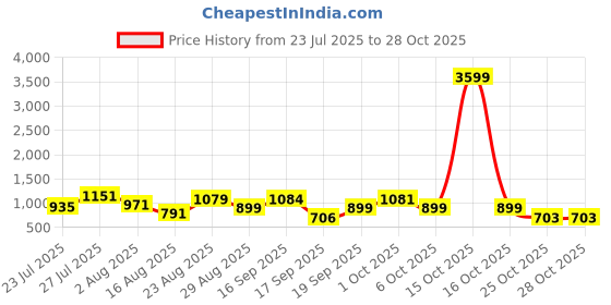 myntra.com SOMIL Pink Glass Cylinder Printed Wall Lamps somil Price History Graph from 23 Jul 2025 to 28 Oct 2025