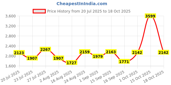myntra.com SOMIL Pink Glass Cylinder Printed Wall Lamps somil Price History Graph from 20 Jul 2025 to 18 Oct 2025