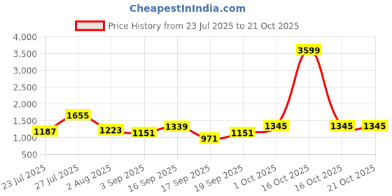 myntra.com SOMIL Pink Glass Cylinder Printed Wall Lamps somil Price History Graph from 23 Jul 2025 to 21 Oct 2025