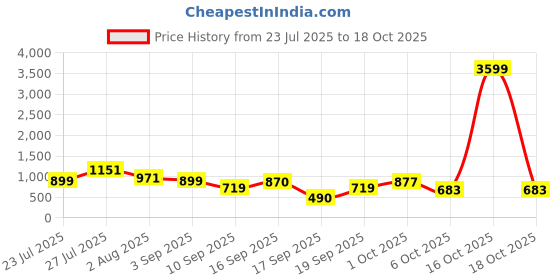 myntra.com SOMIL Pink Glass Cylinder Printed Wall Lamps somil Price History Graph from 23 Jul 2025 to 18 Oct 2025