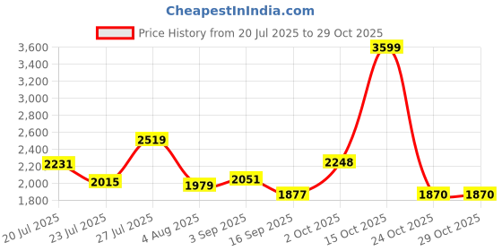 myntra.com SOMIL Pink Glass Cylinder Printed Wall Lamps somil Price History Graph from 20 Jul 2025 to 29 Oct 2025
