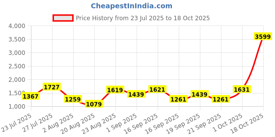 myntra.com SOMIL Pink Glass Cylinder Printed Wall Lamps somil Price History Graph from 23 Jul 2025 to 18 Oct 2025