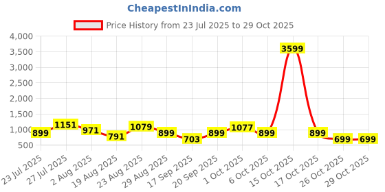 myntra.com SOMIL Pink Glass Cylinder Printed Wall Lamps somil Price History Graph from 23 Jul 2025 to 29 Oct 2025