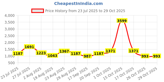 myntra.com SOMIL Pink Glass Cylinder Printed Wall Lamps somil Price History Graph from 23 Jul 2025 to 29 Oct 2025