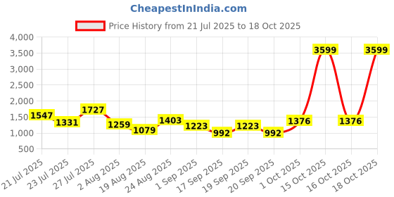 myntra.com SOMIL Pink Glass Cylinder Printed Wall Lamps somil Price History Graph from 21 Jul 2025 to 18 Oct 2025