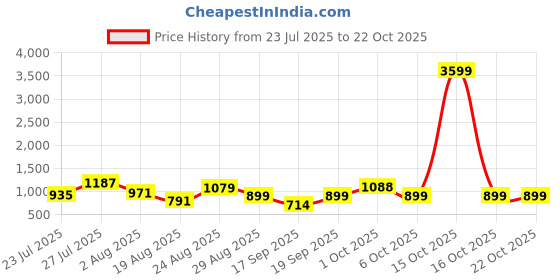 myntra.com SOMIL Pink Glass Cylinder Printed Wall Lamps somil Price History Graph from 23 Jul 2025 to 21 Oct 2025