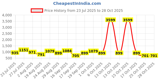 myntra.com SOMIL Pink Glass Cylinder Printed Wall Lamps somil Price History Graph from 23 Jul 2025 to 27 Oct 2025