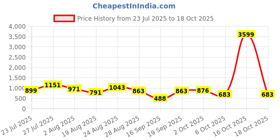 myntra.com SOMIL Pink Glass Cylinder Printed Wall Lamps somil Price History Graph from 23 Jul 2025 to 18 Oct 2025