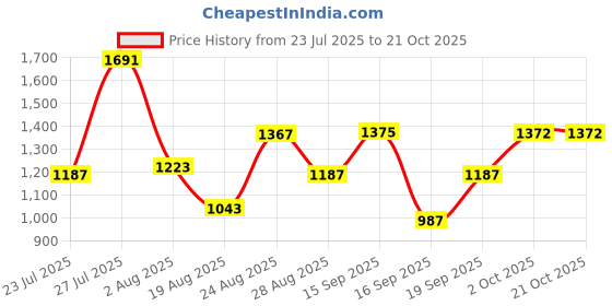 myntra.com SOMIL Pink Glass Cylinder Printed Wall Lamps somil Price History Graph from 23 Jul 2025 to 21 Oct 2025