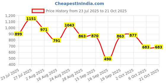 myntra.com SOMIL Pink Glass Cylinder Printed Wall Lamps somil Price History Graph from 23 Jul 2025 to 21 Oct 2025