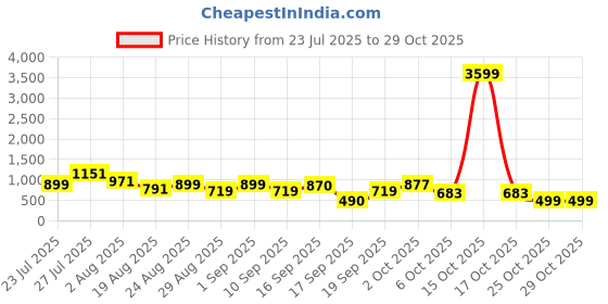 myntra.com SOMIL Pink Glass Cylinder Printed Wall Lamps somil Price History Graph from 23 Jul 2025 to 29 Oct 2025