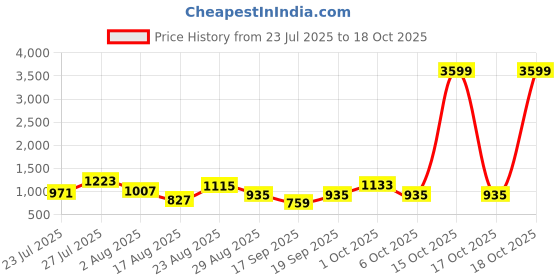 myntra.com SOMIL Pink Glass Cylinder Printed Wall Lamps somil Price History Graph from 23 Jul 2025 to 18 Oct 2025