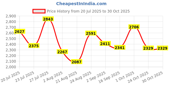myntra.com SOMIL Pink Glass Cylinder Printed Wall Lamps somil Price History Graph from 20 Jul 2025 to 28 Oct 2025