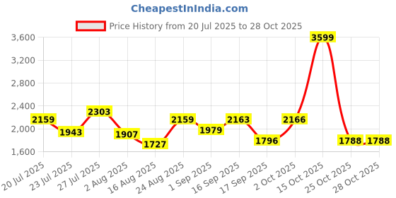 myntra.com SOMIL Pink Glass Cylinder Printed Wall Lamps somil Price History Graph from 20 Jul 2025 to 28 Oct 2025