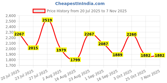 myntra.com SOMIL Pink Glass Cylinder Printed Wall Lamps somil Price History Graph from 20 Jul 2025 to 6 Nov 2025