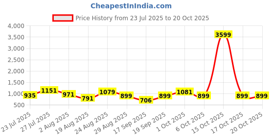 myntra.com SOMIL Pink Glass Cylinder Printed Wall Lamps somil Price History Graph from 23 Jul 2025 to 20 Oct 2025