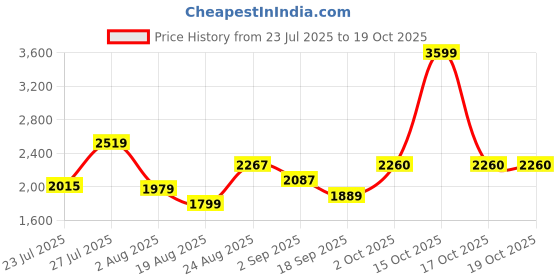 myntra.com SOMIL Pink Glass Cylinder Printed Wall Lamps somil Price History Graph from 23 Jul 2025 to 18 Oct 2025