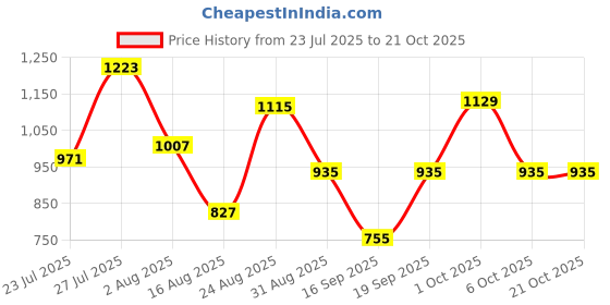 myntra.com SOMIL Pink Glass Cylinder Printed Wall Lamps somil Price History Graph from 23 Jul 2025 to 21 Oct 2025