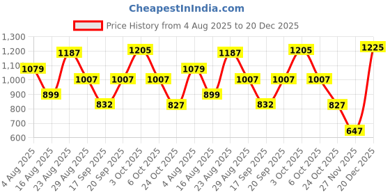 myntra.com SOMIL Pink Glass Cylinder Table Lamps somil Price History Graph from 4 Aug 2025 to 20 Dec 2025