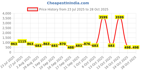 myntra.com SOMIL Pink Glass Cylinder Wall Lamps somil Price History Graph from 23 Jul 2025 to 28 Oct 2025