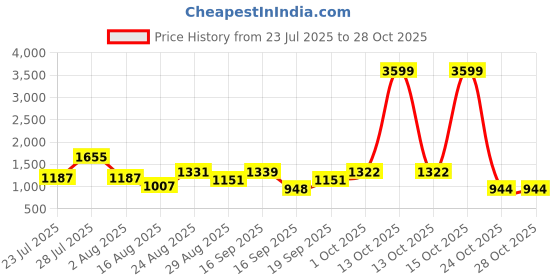 myntra.com SOMIL Pink Glass Cylinder Wall Lamps somil Price History Graph from 23 Jul 2025 to 28 Oct 2025