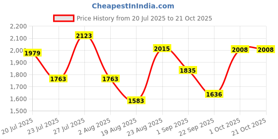 myntra.com SOMIL Pink Glass Cylinder Wall Lamps somil Price History Graph from 20 Jul 2025 to 21 Oct 2025