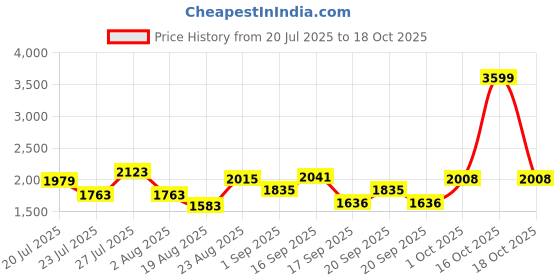 myntra.com SOMIL Pink Glass Cylinder Wall Lamps somil Price History Graph from 20 Jul 2025 to 18 Oct 2025