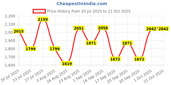 myntra.com SOMIL Pink Glass Cylinder Wall Lamps somil Price History Graph from 20 Jul 2025 to 21 Oct 2025