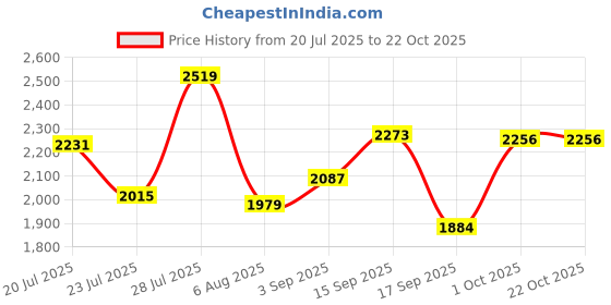 myntra.com SOMIL Pink Glass Cylinder Wall Lamps somil Price History Graph from 20 Jul 2025 to 22 Oct 2025