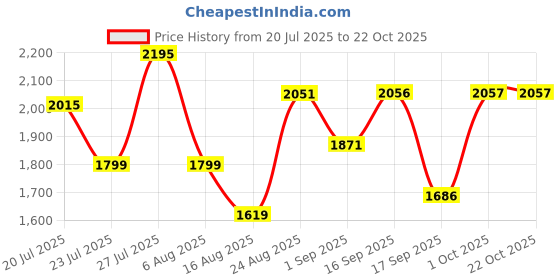 myntra.com SOMIL Pink Glass Cylinder Wall Lamps somil Price History Graph from 20 Jul 2025 to 22 Oct 2025
