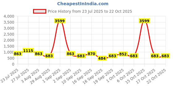 myntra.com SOMIL Pink Glass Cylinder Wall Lamps somil Price History Graph from 23 Jul 2025 to 21 Oct 2025