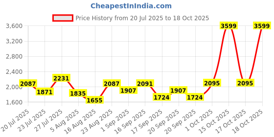 myntra.com SOMIL Pink Glass Cylinder Wall Lamps somil Price History Graph from 20 Jul 2025 to 18 Oct 2025