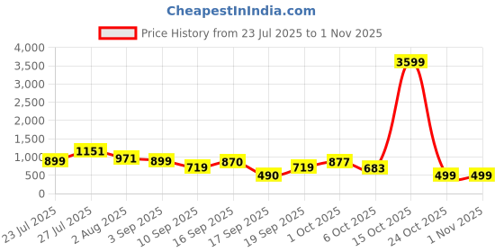myntra.com SOMIL Pink Glass Cylinder Wall Lamps somil Price History Graph from 23 Jul 2025 to 1 Nov 2025