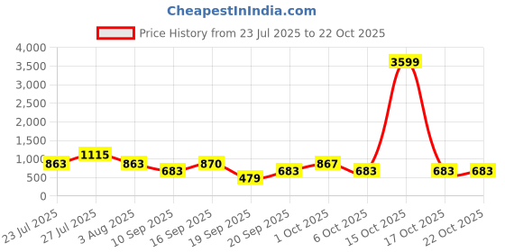 myntra.com SOMIL Pink Glass Cylinder Wall Lamps somil Price History Graph from 23 Jul 2025 to 22 Oct 2025