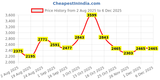 myntra.com SOMIL Pink Pack Of 4 Printed Glass Cylindrical Shaped Table Lamp somil Price History Graph from 2 Aug 2025 to 5 Dec 2025