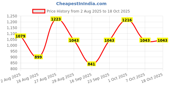 myntra.com SOMIL Pink Printed Glass Abstract Shaped Table Lamp somil Price History Graph from 2 Aug 2025 to 17 Oct 2025